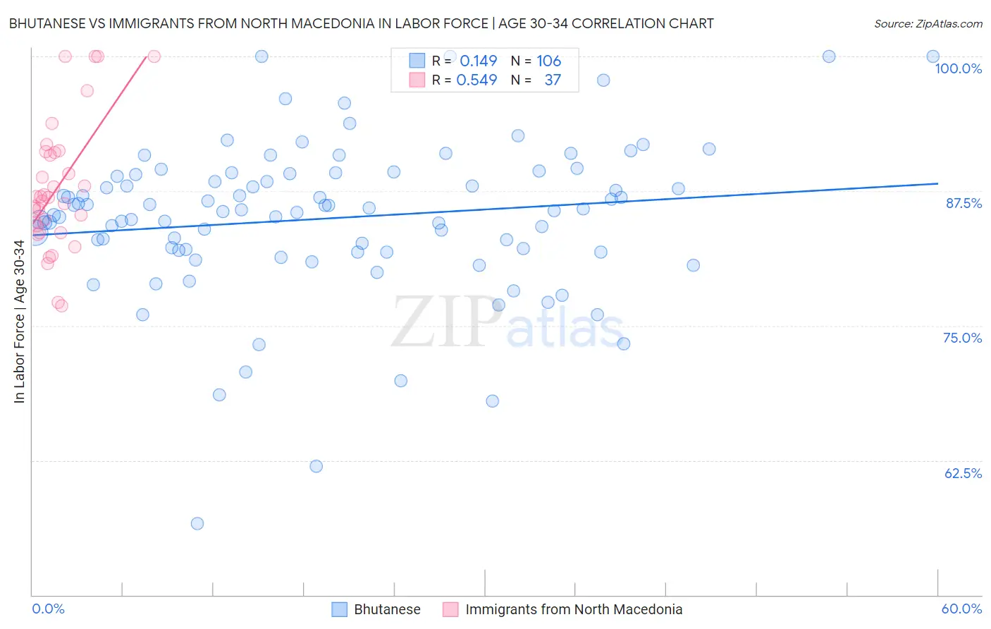 Bhutanese vs Immigrants from North Macedonia In Labor Force | Age 30-34