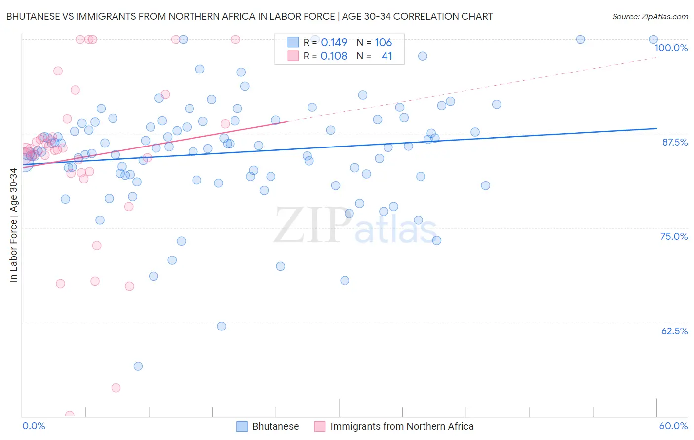 Bhutanese vs Immigrants from Northern Africa In Labor Force | Age 30-34