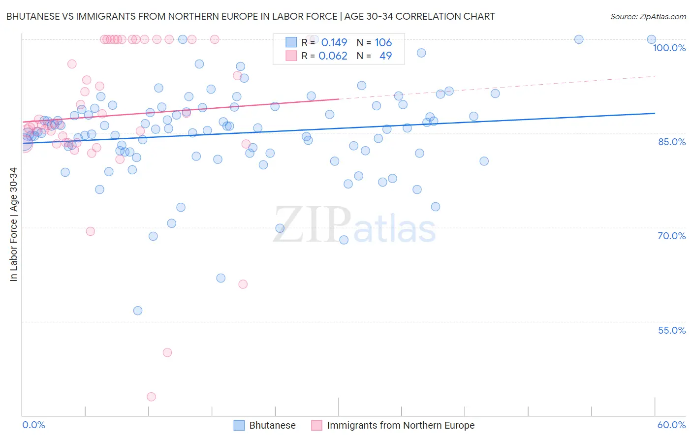 Bhutanese vs Immigrants from Northern Europe In Labor Force | Age 30-34