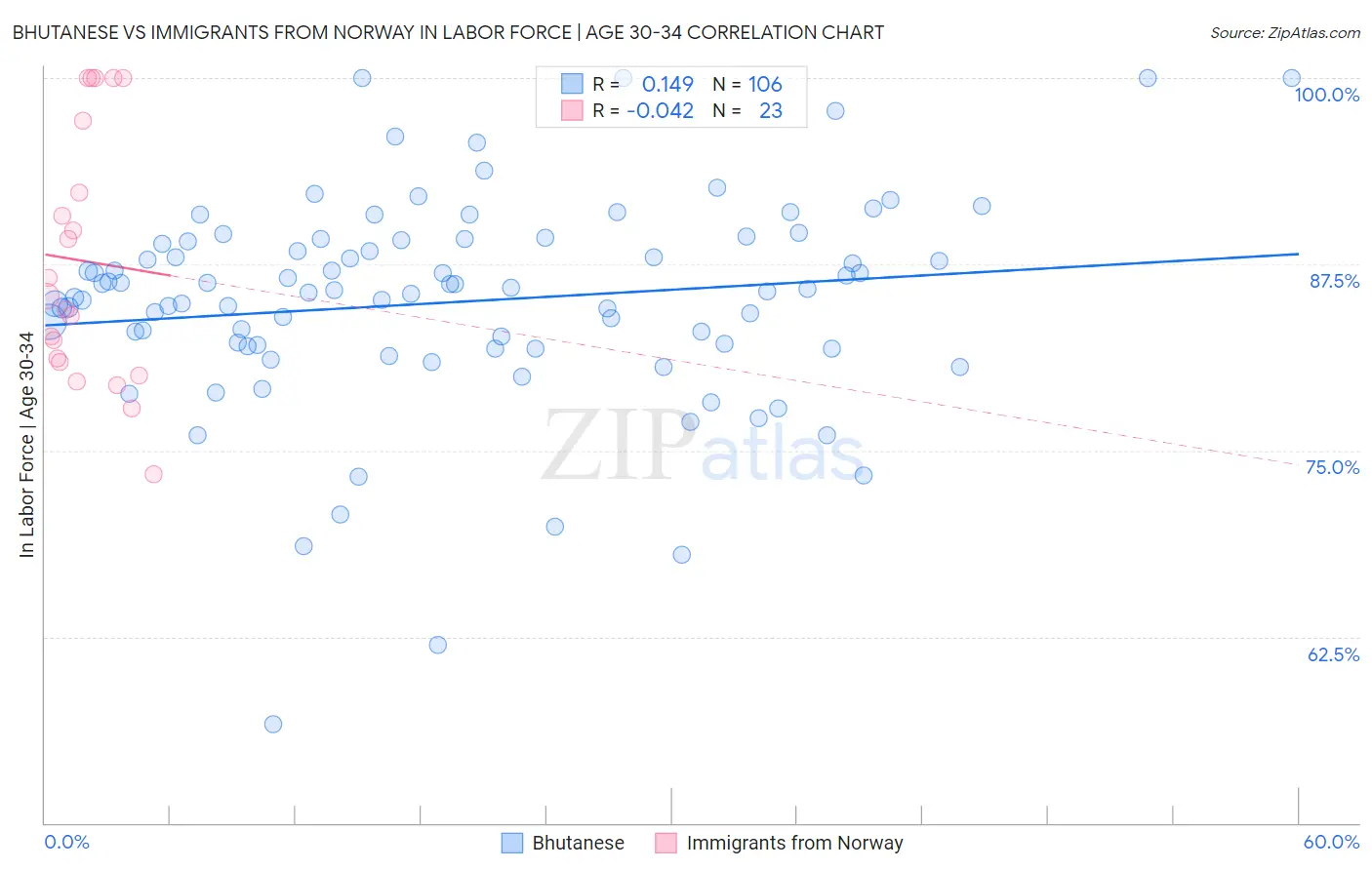 Bhutanese vs Immigrants from Norway In Labor Force | Age 30-34