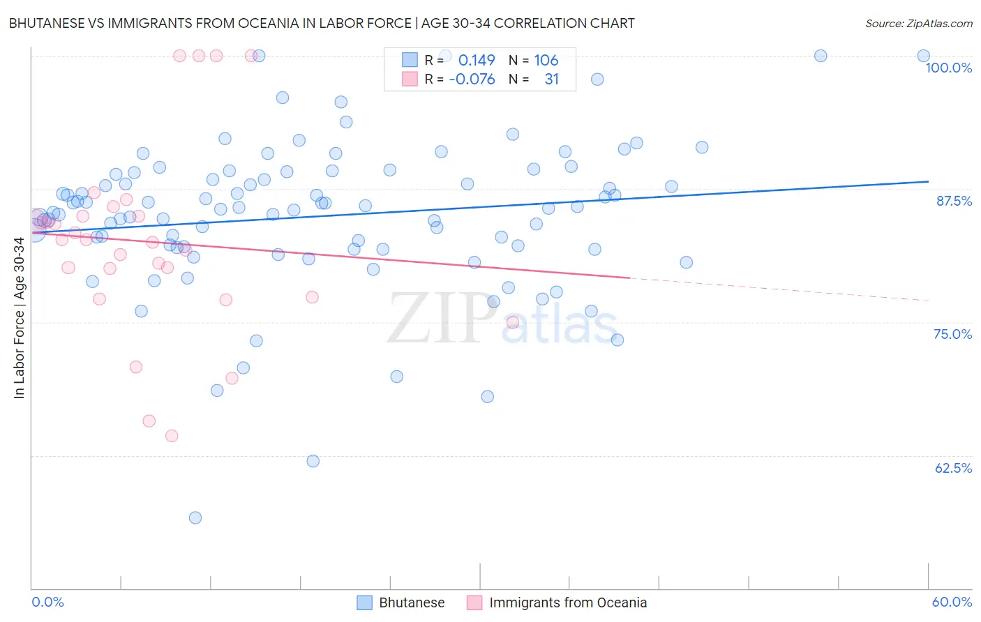 Bhutanese vs Immigrants from Oceania In Labor Force | Age 30-34