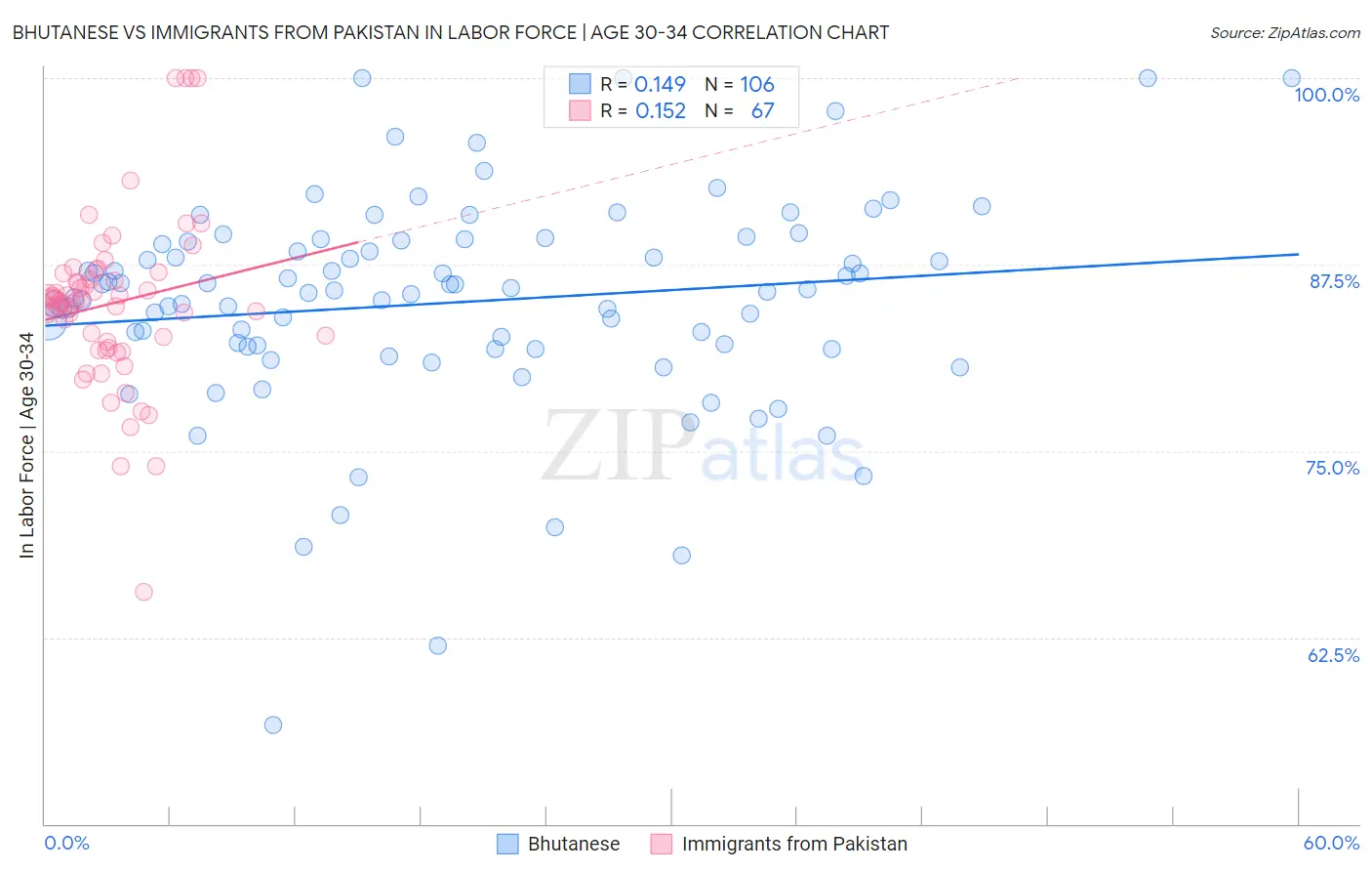 Bhutanese vs Immigrants from Pakistan In Labor Force | Age 30-34