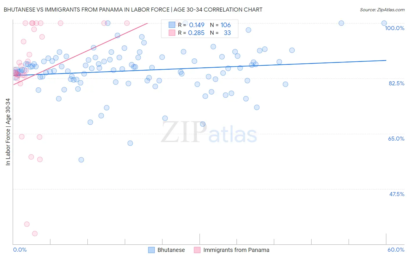 Bhutanese vs Immigrants from Panama In Labor Force | Age 30-34