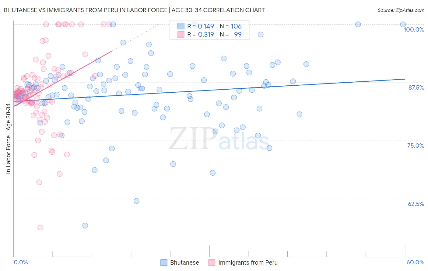 Bhutanese vs Immigrants from Peru In Labor Force | Age 30-34