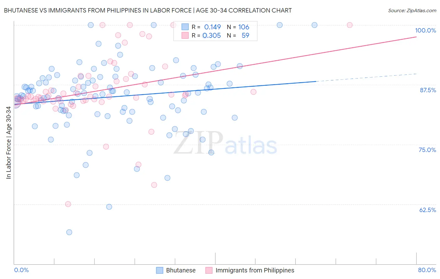 Bhutanese vs Immigrants from Philippines In Labor Force | Age 30-34