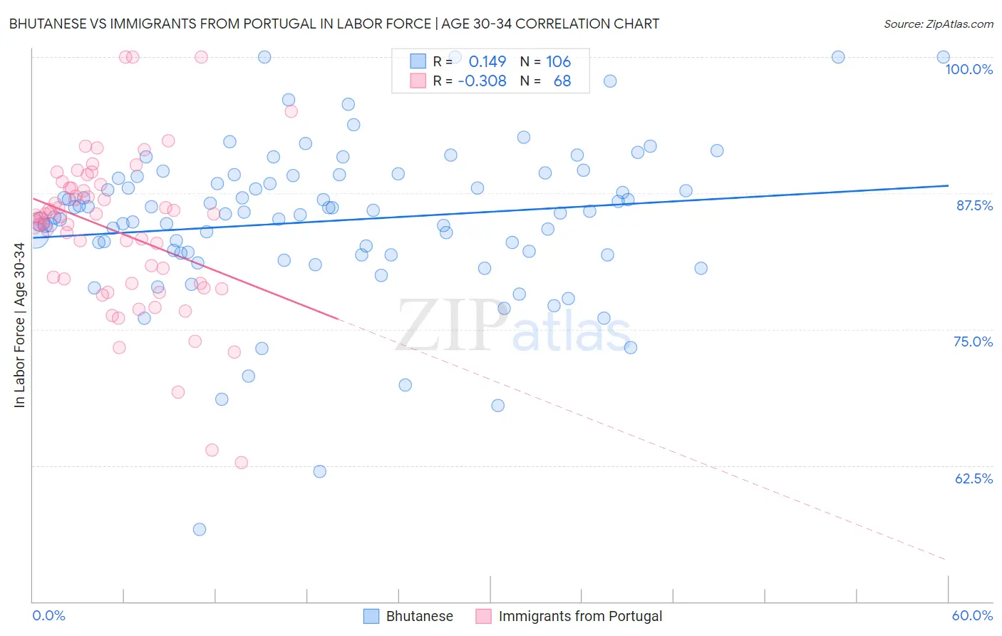 Bhutanese vs Immigrants from Portugal In Labor Force | Age 30-34