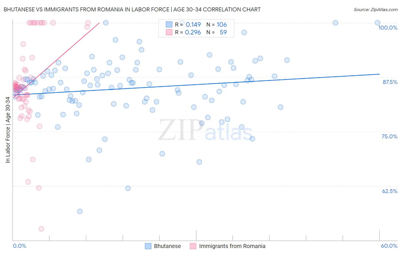 Bhutanese vs Immigrants from Romania In Labor Force | Age 30-34