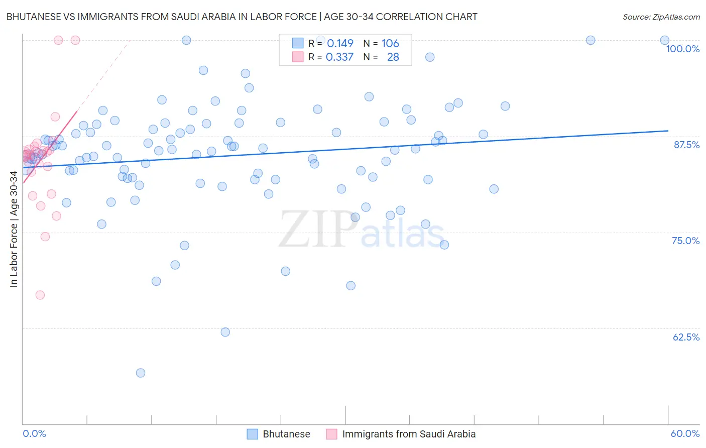 Bhutanese vs Immigrants from Saudi Arabia In Labor Force | Age 30-34