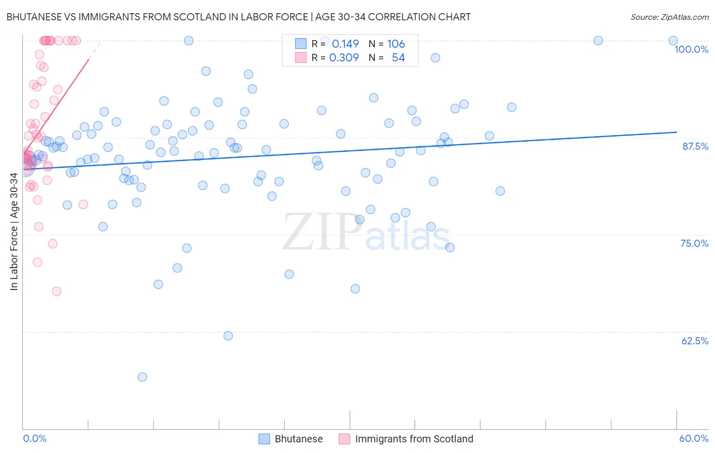 Bhutanese vs Immigrants from Scotland In Labor Force | Age 30-34