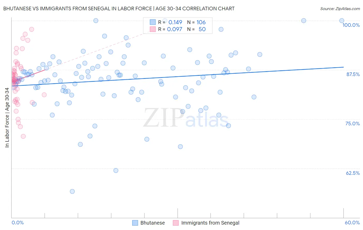 Bhutanese vs Immigrants from Senegal In Labor Force | Age 30-34