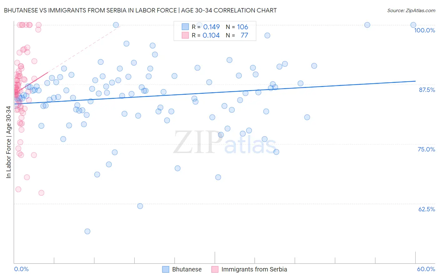 Bhutanese vs Immigrants from Serbia In Labor Force | Age 30-34