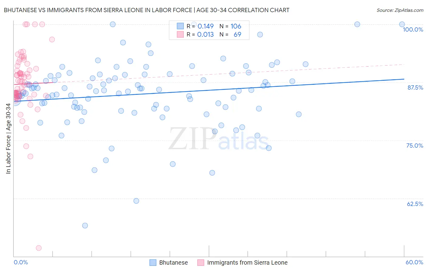 Bhutanese vs Immigrants from Sierra Leone In Labor Force | Age 30-34