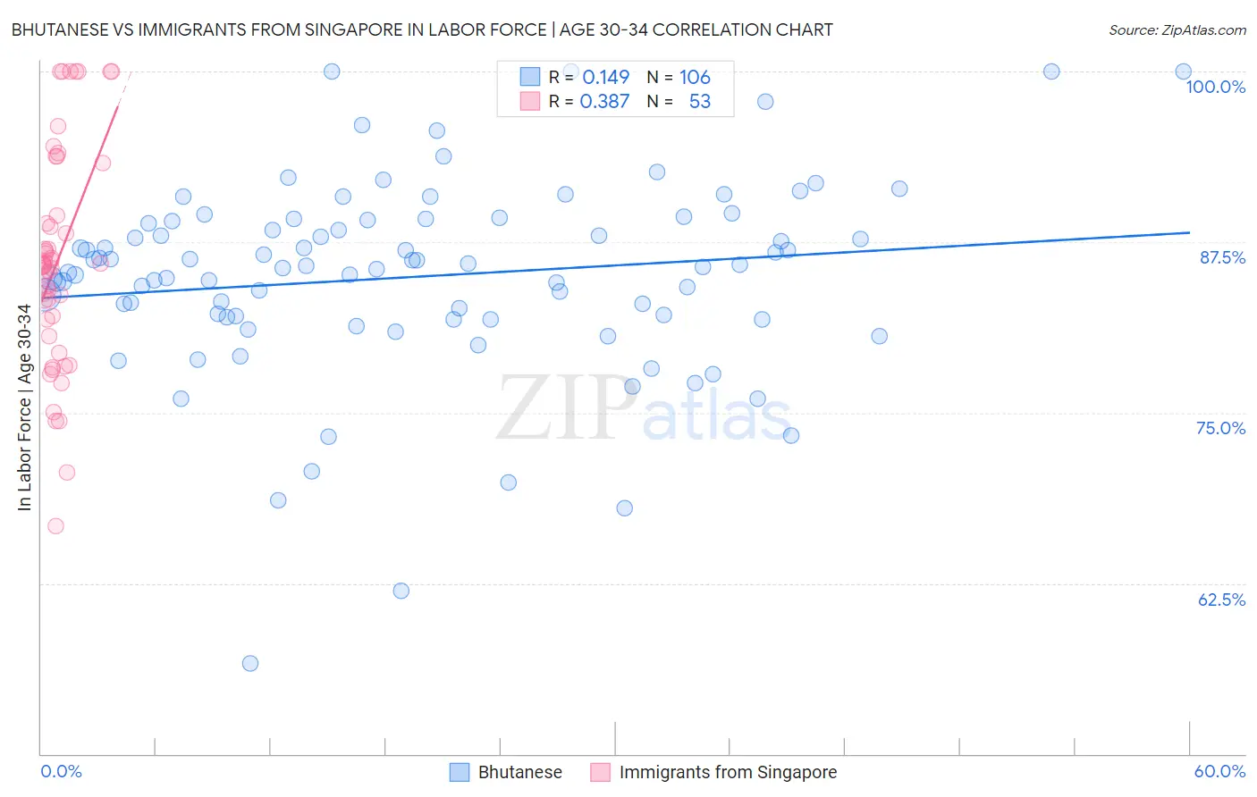 Bhutanese vs Immigrants from Singapore In Labor Force | Age 30-34