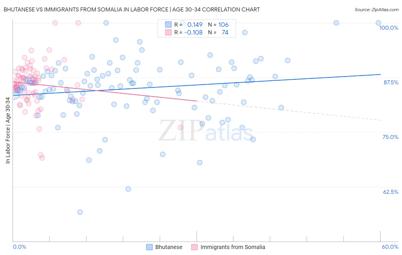 Bhutanese vs Immigrants from Somalia In Labor Force | Age 30-34