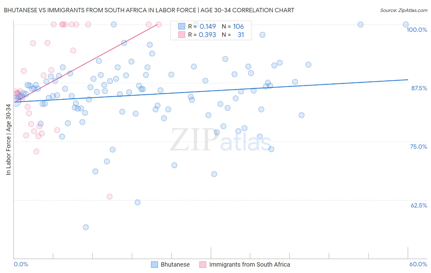 Bhutanese vs Immigrants from South Africa In Labor Force | Age 30-34