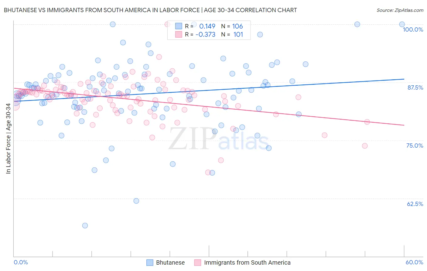 Bhutanese vs Immigrants from South America In Labor Force | Age 30-34