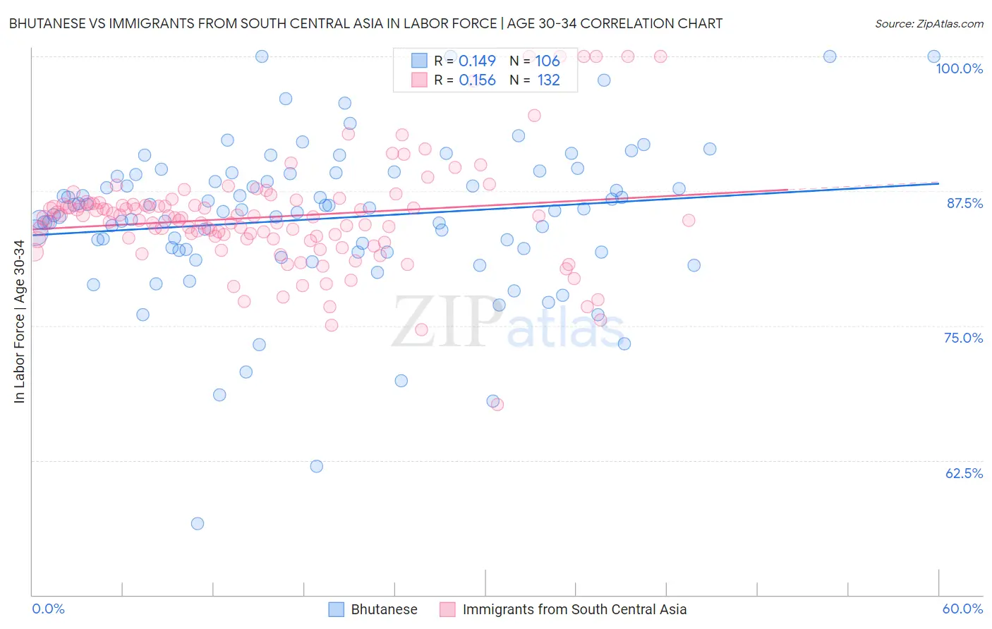 Bhutanese vs Immigrants from South Central Asia In Labor Force | Age 30-34