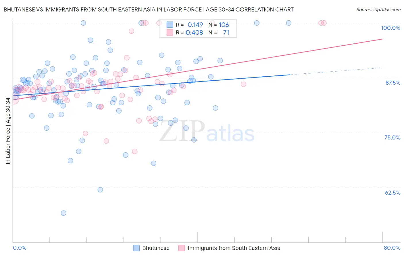 Bhutanese vs Immigrants from South Eastern Asia In Labor Force | Age 30-34