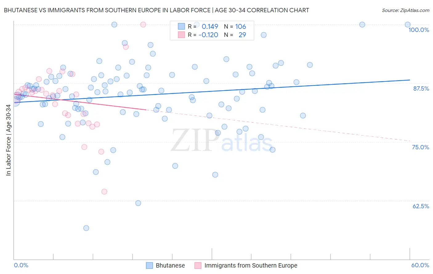 Bhutanese vs Immigrants from Southern Europe In Labor Force | Age 30-34