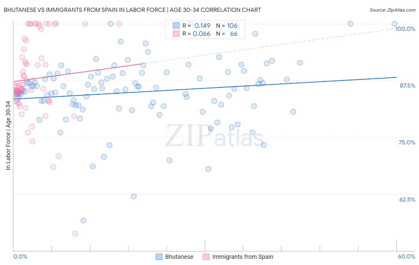 Bhutanese vs Immigrants from Spain In Labor Force | Age 30-34