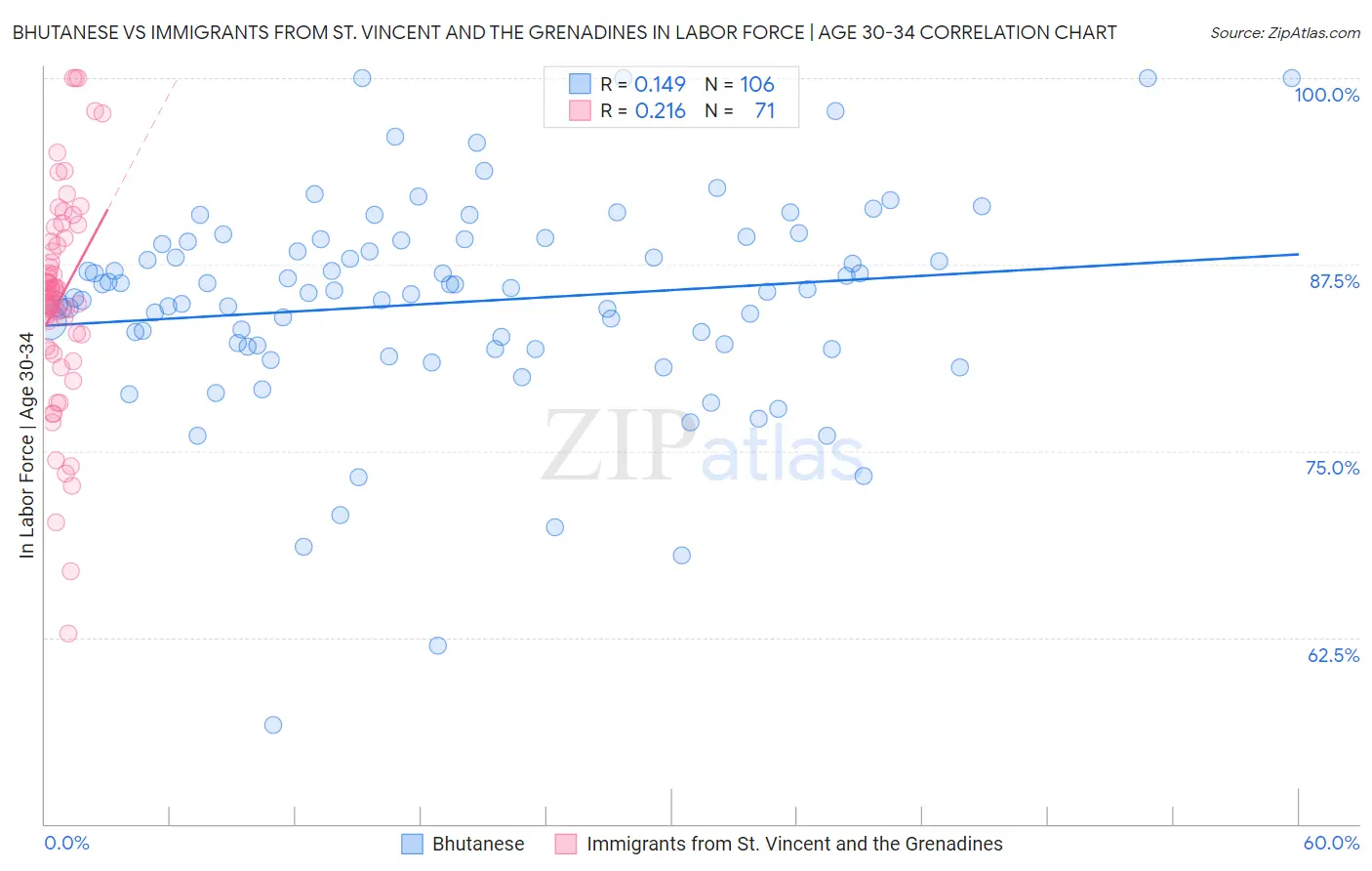 Bhutanese vs Immigrants from St. Vincent and the Grenadines In Labor Force | Age 30-34