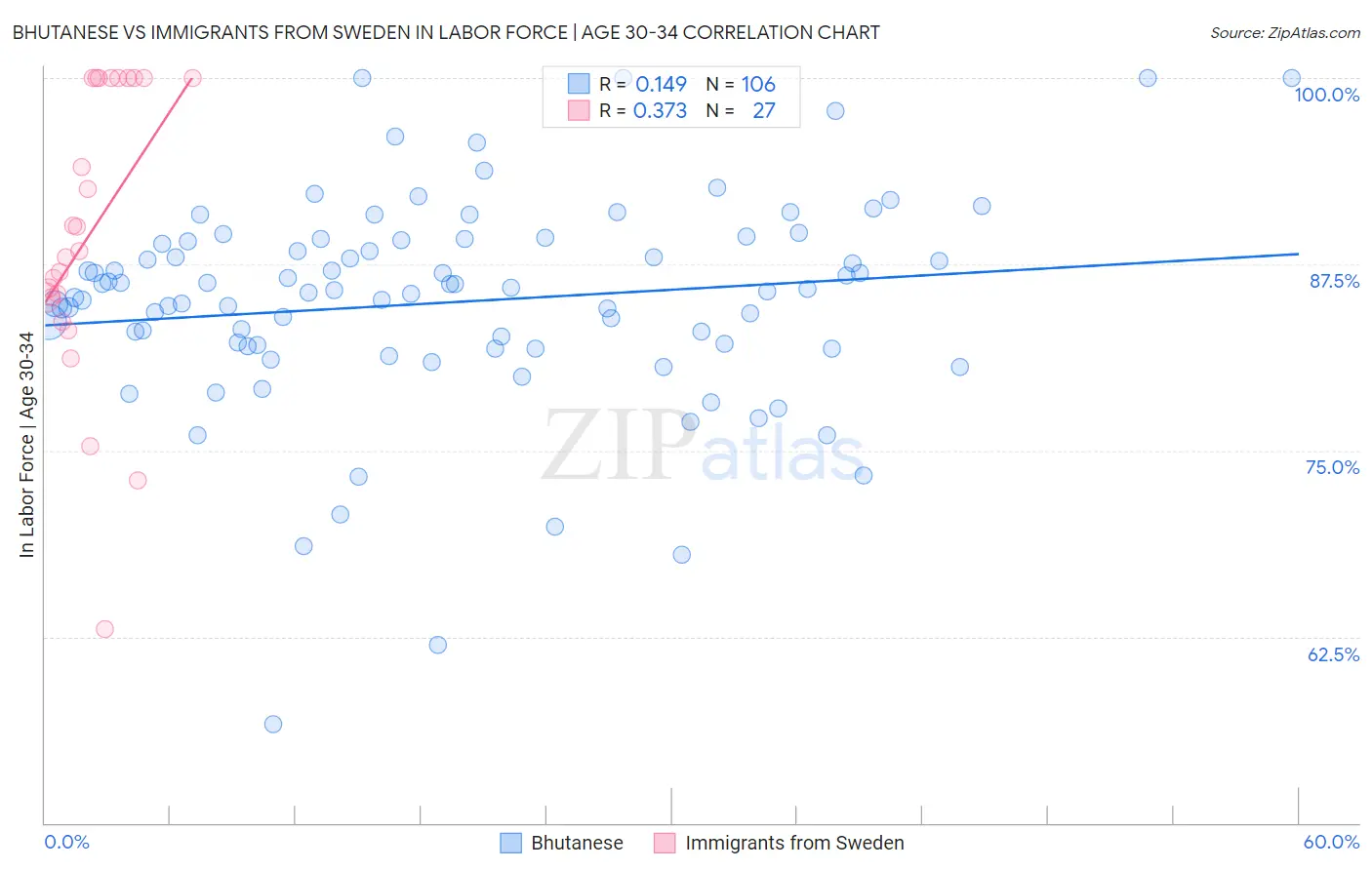 Bhutanese vs Immigrants from Sweden In Labor Force | Age 30-34