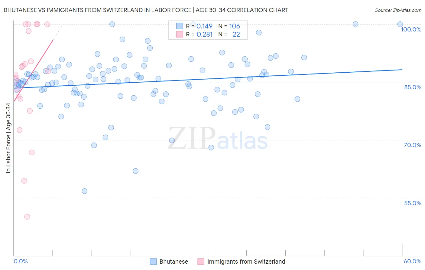 Bhutanese vs Immigrants from Switzerland In Labor Force | Age 30-34