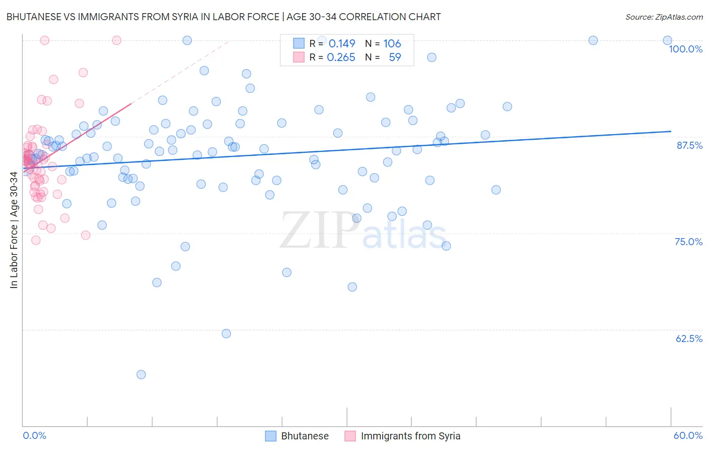 Bhutanese vs Immigrants from Syria In Labor Force | Age 30-34