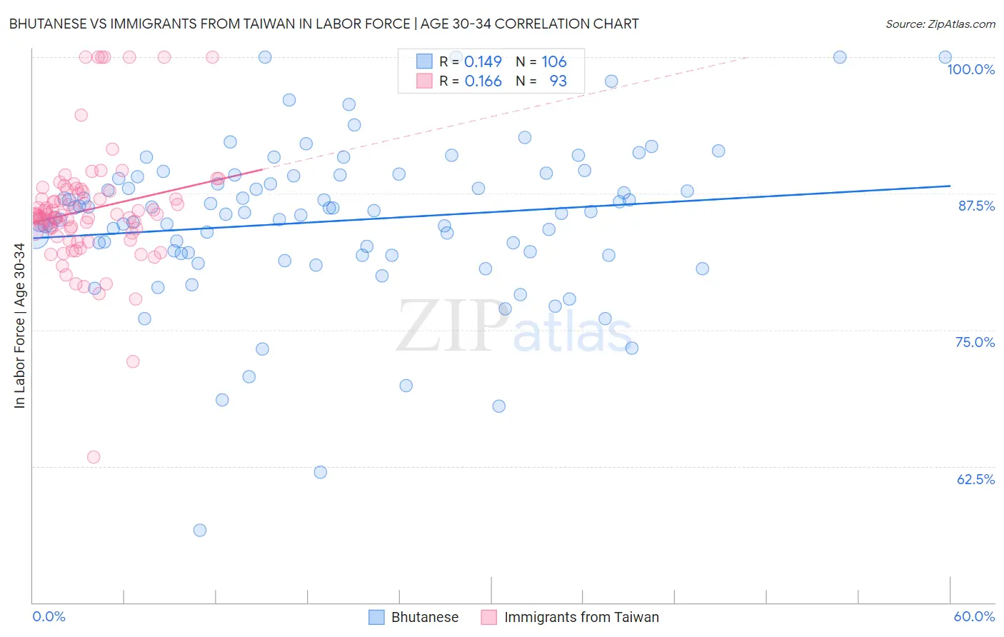 Bhutanese vs Immigrants from Taiwan In Labor Force | Age 30-34