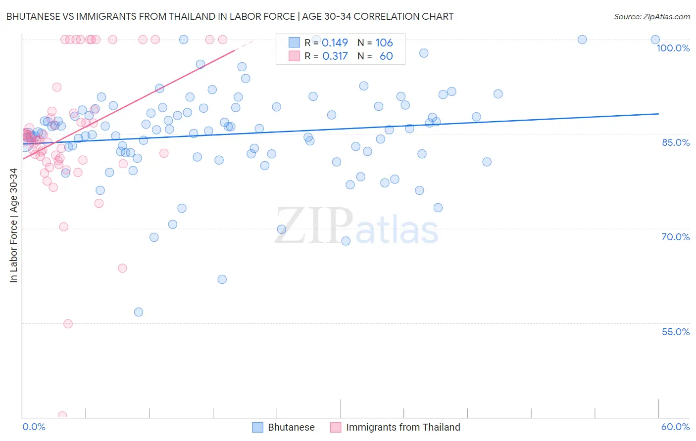 Bhutanese vs Immigrants from Thailand In Labor Force | Age 30-34