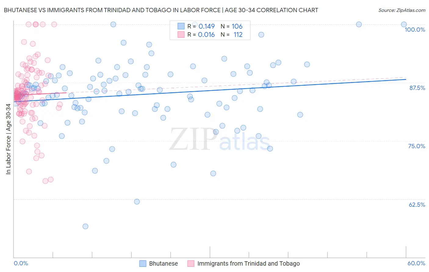 Bhutanese vs Immigrants from Trinidad and Tobago In Labor Force | Age 30-34