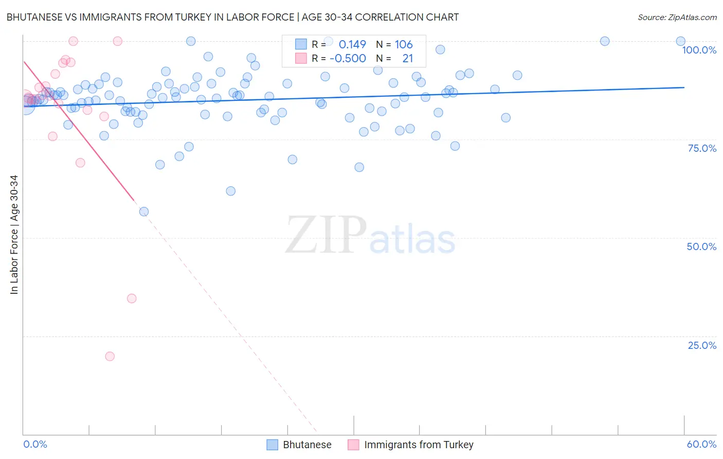 Bhutanese vs Immigrants from Turkey In Labor Force | Age 30-34