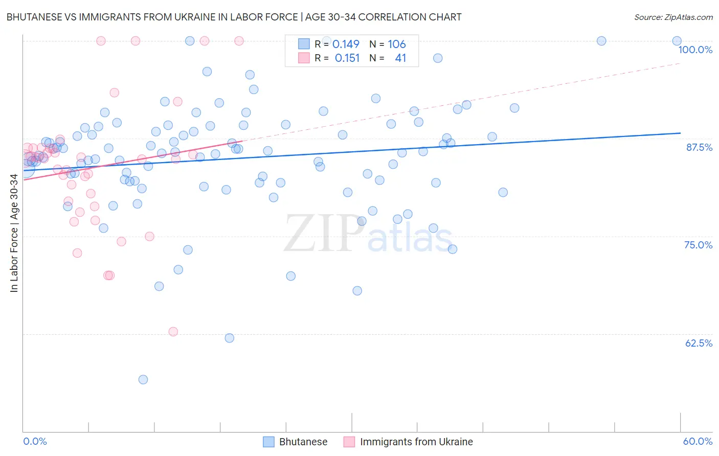 Bhutanese vs Immigrants from Ukraine In Labor Force | Age 30-34