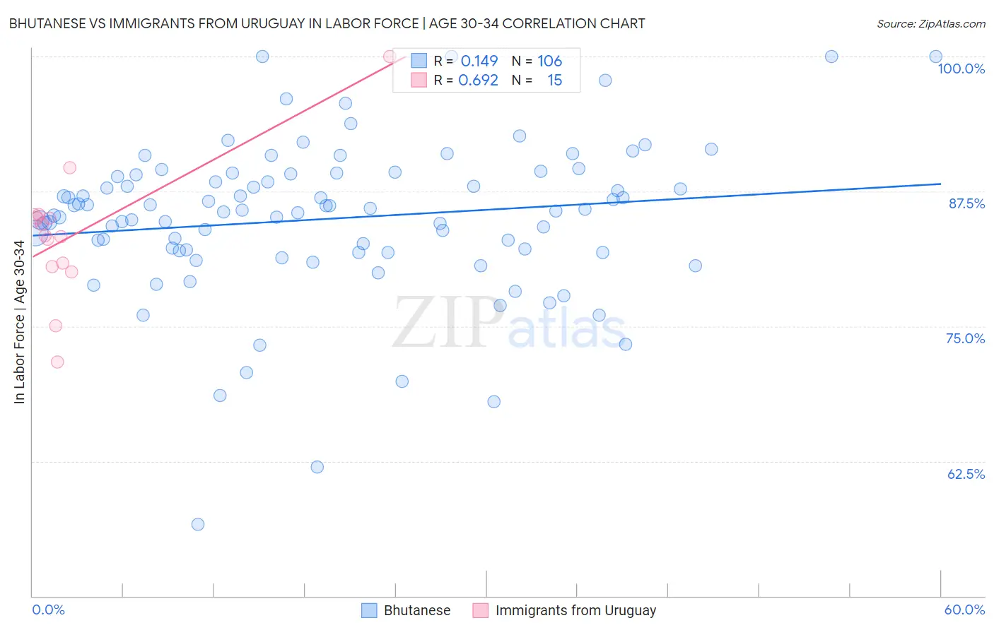 Bhutanese vs Immigrants from Uruguay In Labor Force | Age 30-34