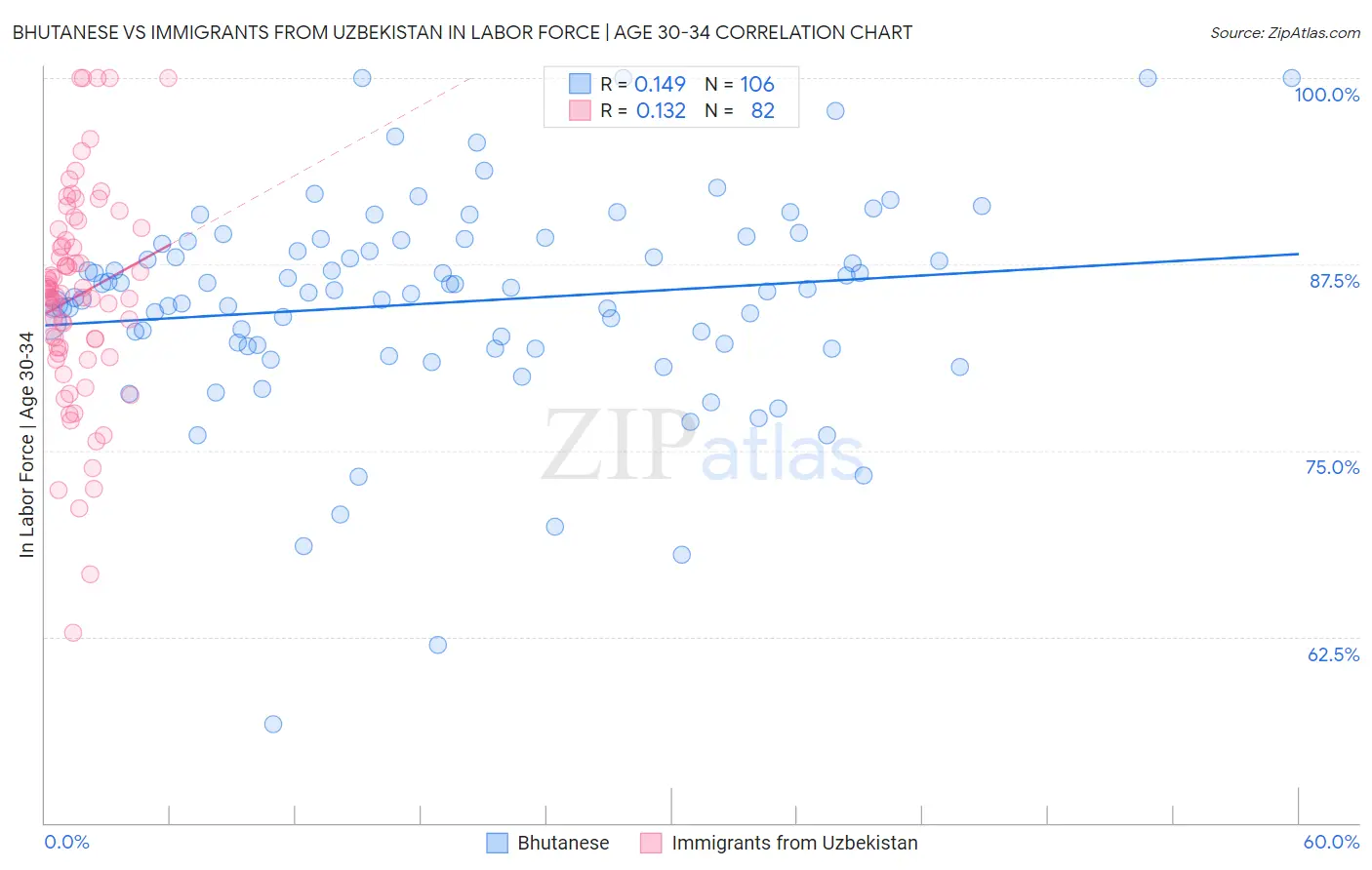 Bhutanese vs Immigrants from Uzbekistan In Labor Force | Age 30-34