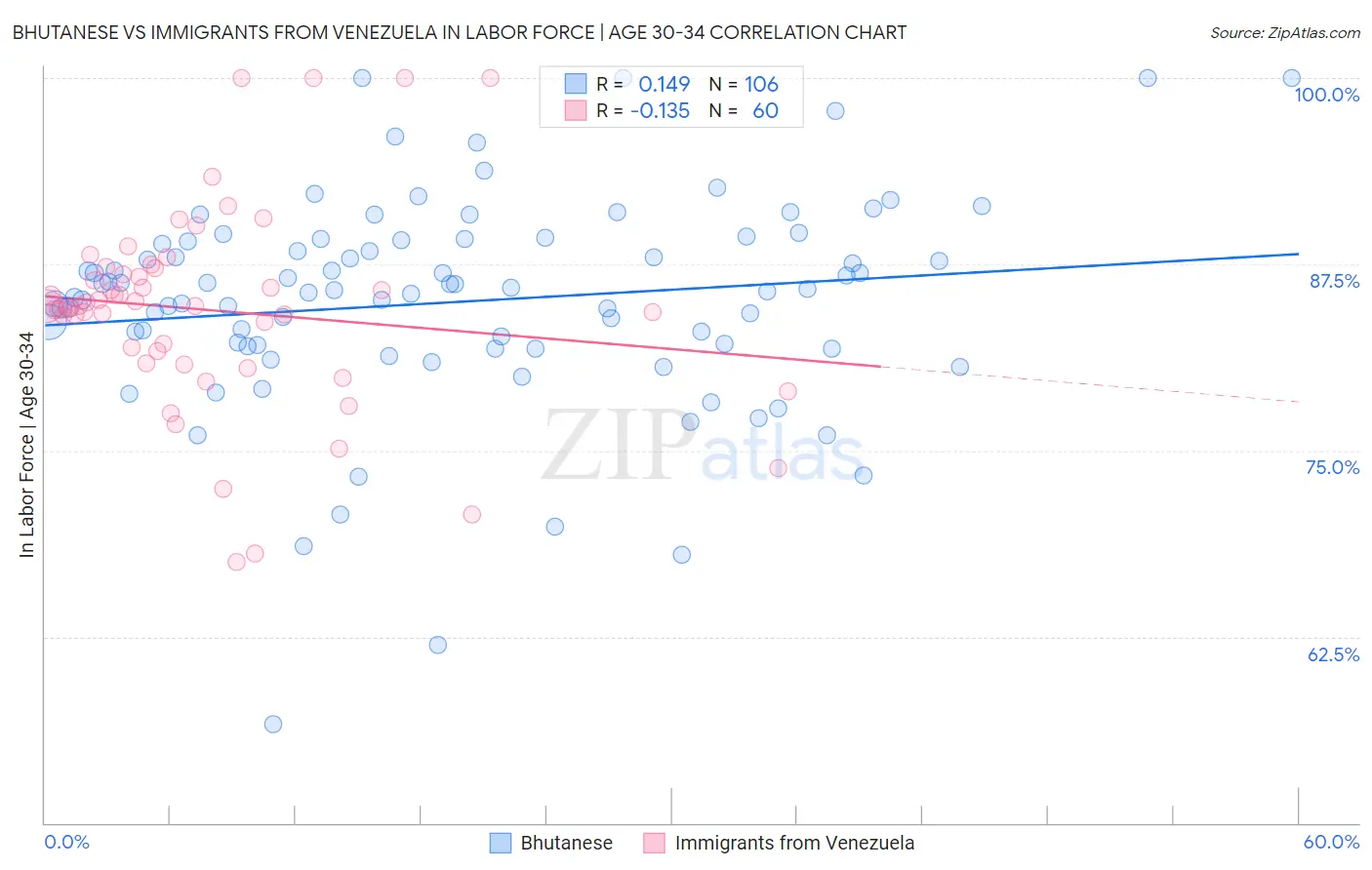 Bhutanese vs Immigrants from Venezuela In Labor Force | Age 30-34