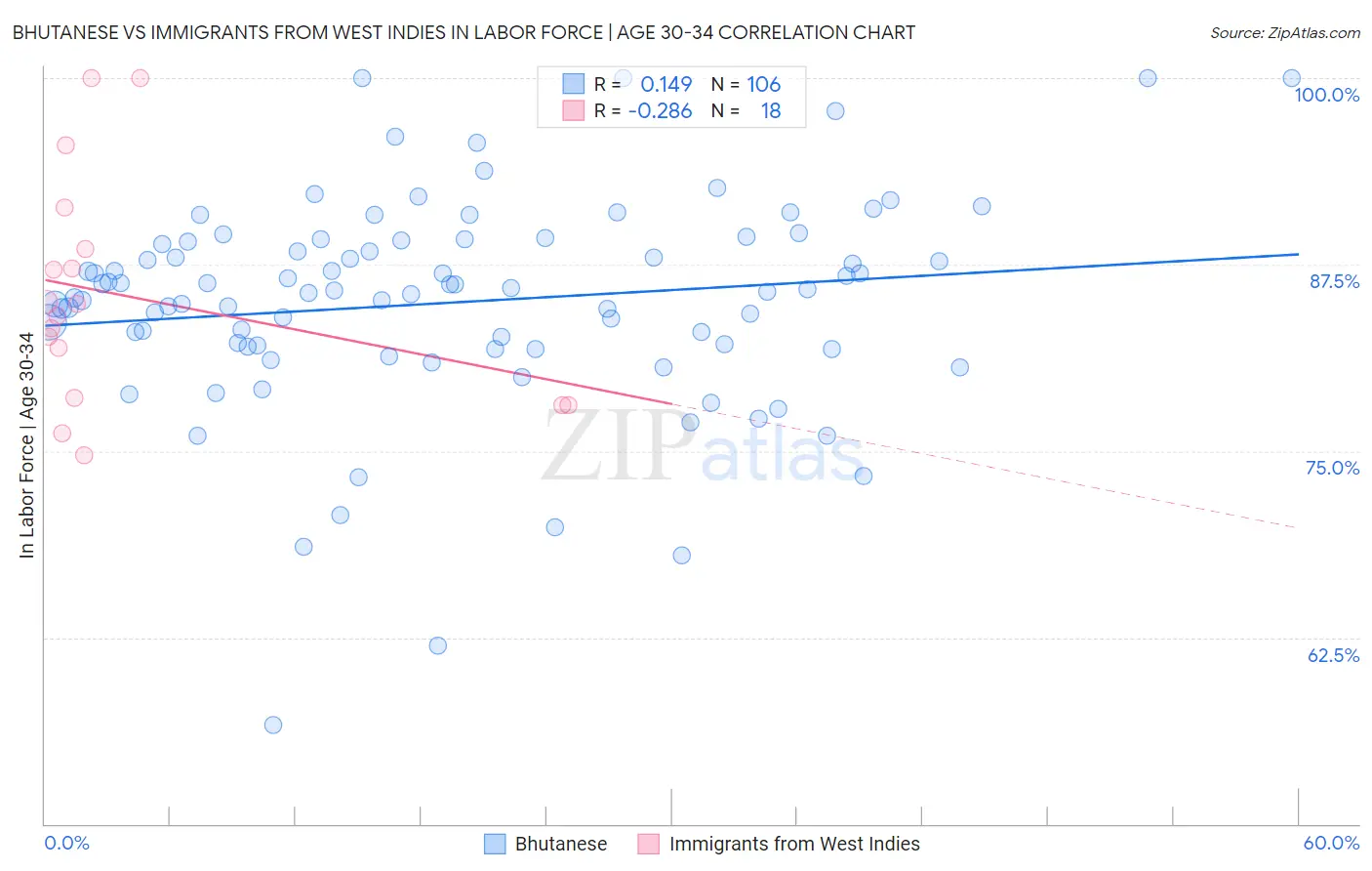 Bhutanese vs Immigrants from West Indies In Labor Force | Age 30-34