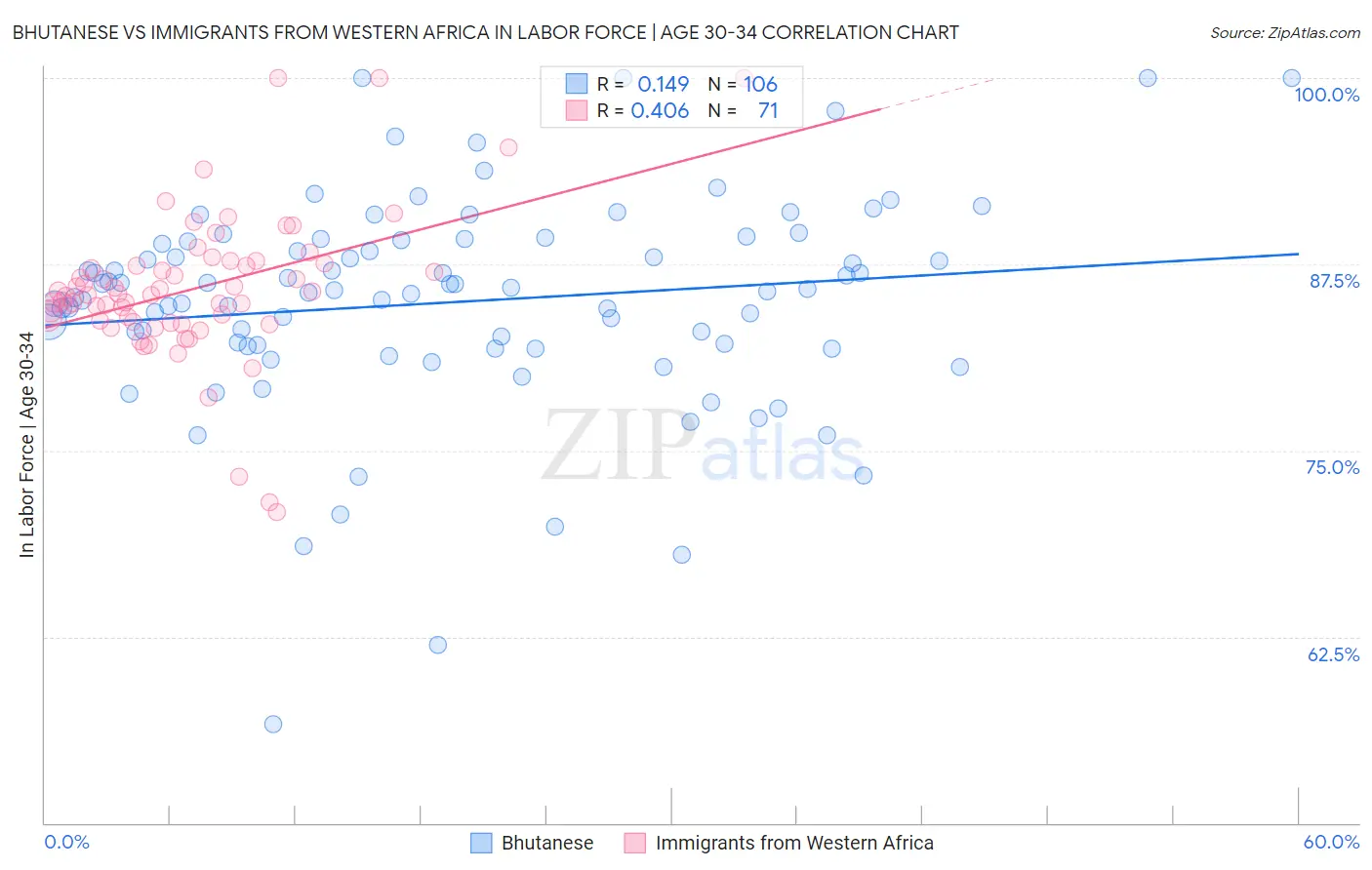 Bhutanese vs Immigrants from Western Africa In Labor Force | Age 30-34