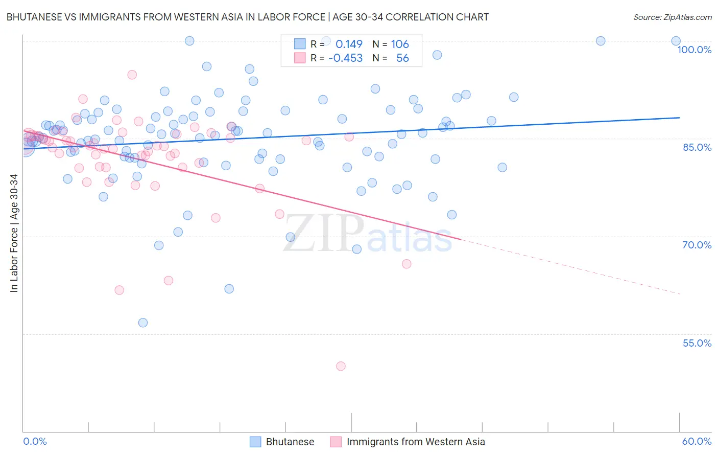 Bhutanese vs Immigrants from Western Asia In Labor Force | Age 30-34