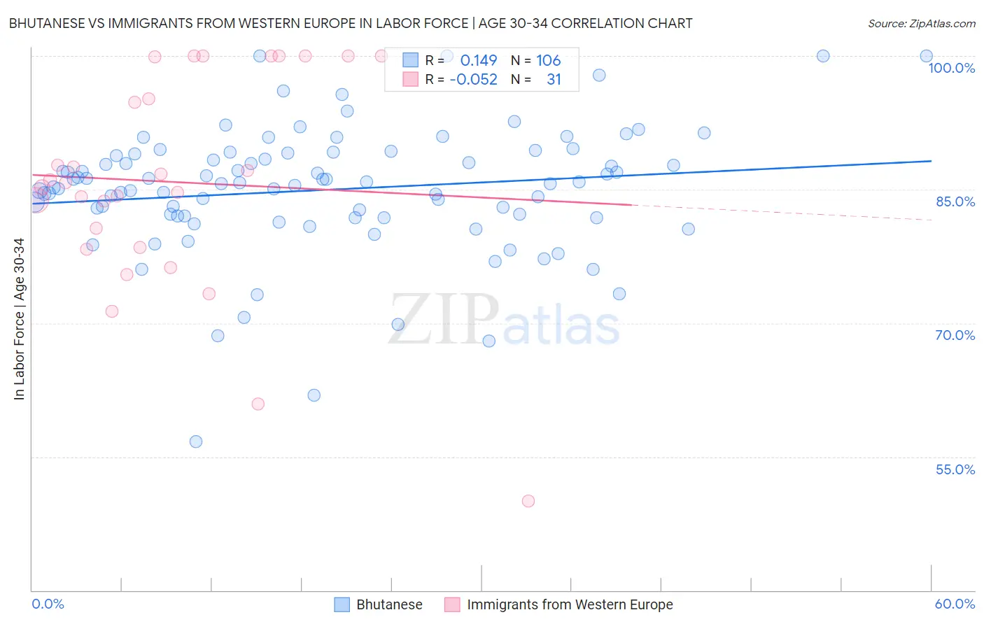 Bhutanese vs Immigrants from Western Europe In Labor Force | Age 30-34