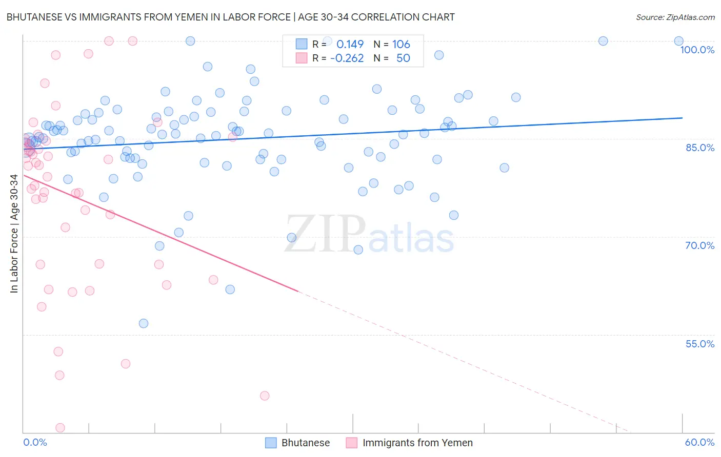 Bhutanese vs Immigrants from Yemen In Labor Force | Age 30-34