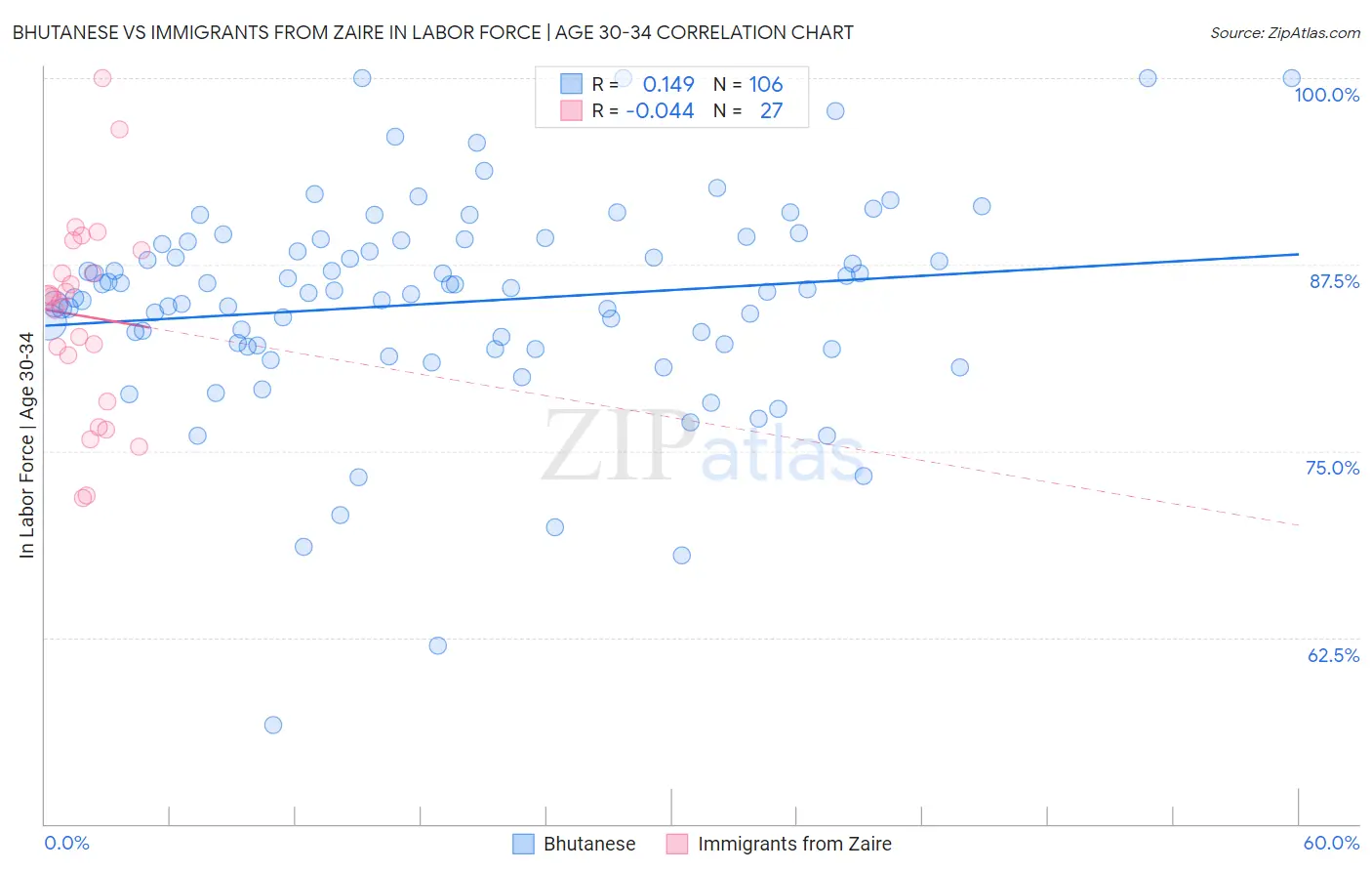 Bhutanese vs Immigrants from Zaire In Labor Force | Age 30-34