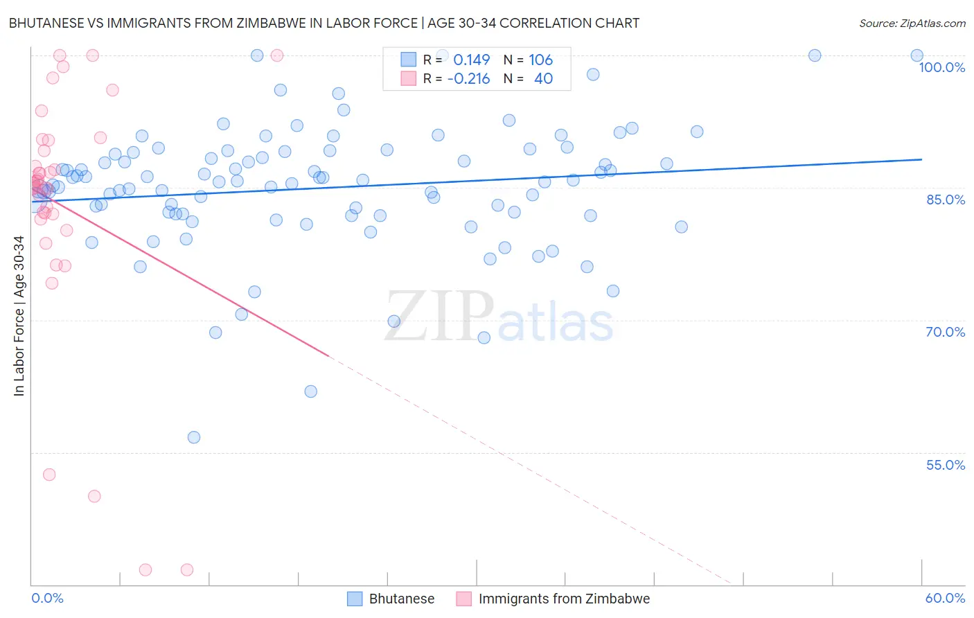 Bhutanese vs Immigrants from Zimbabwe In Labor Force | Age 30-34