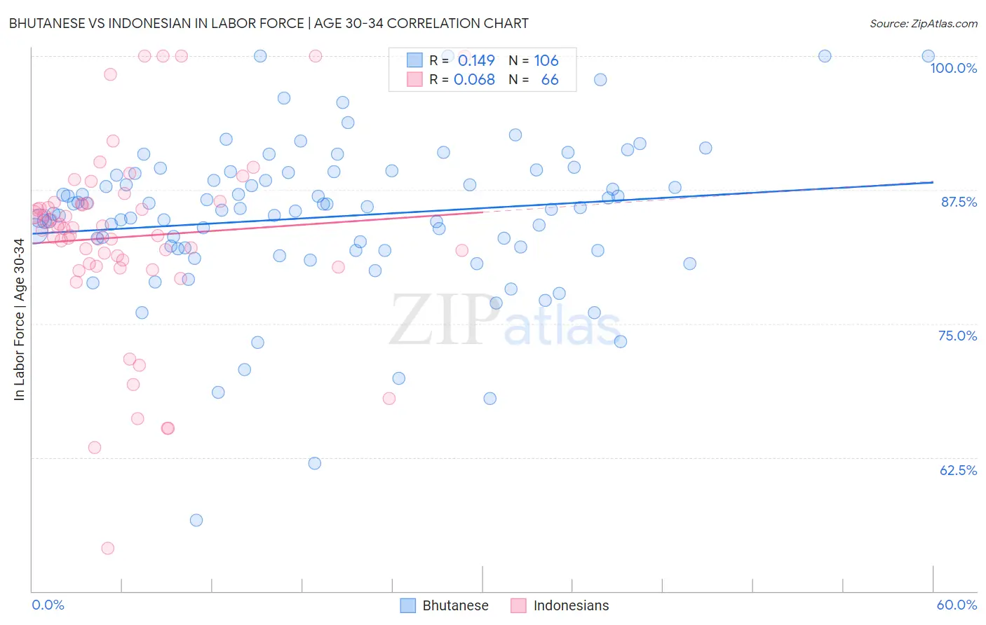Bhutanese vs Indonesian In Labor Force | Age 30-34
