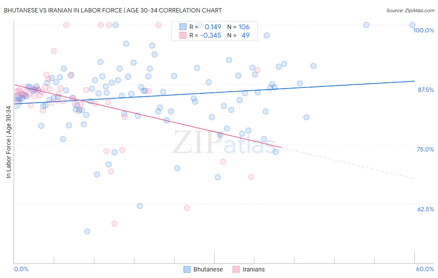 Bhutanese vs Iranian In Labor Force | Age 30-34