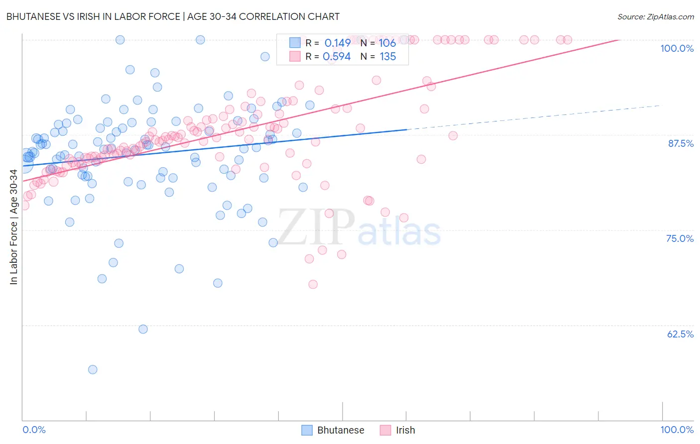 Bhutanese vs Irish In Labor Force | Age 30-34