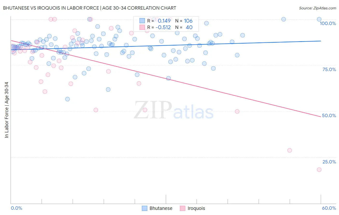 Bhutanese vs Iroquois In Labor Force | Age 30-34