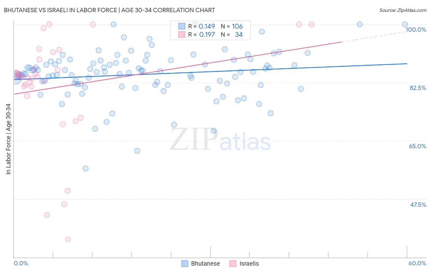 Bhutanese vs Israeli In Labor Force | Age 30-34