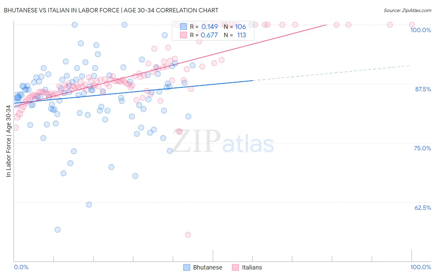 Bhutanese vs Italian In Labor Force | Age 30-34