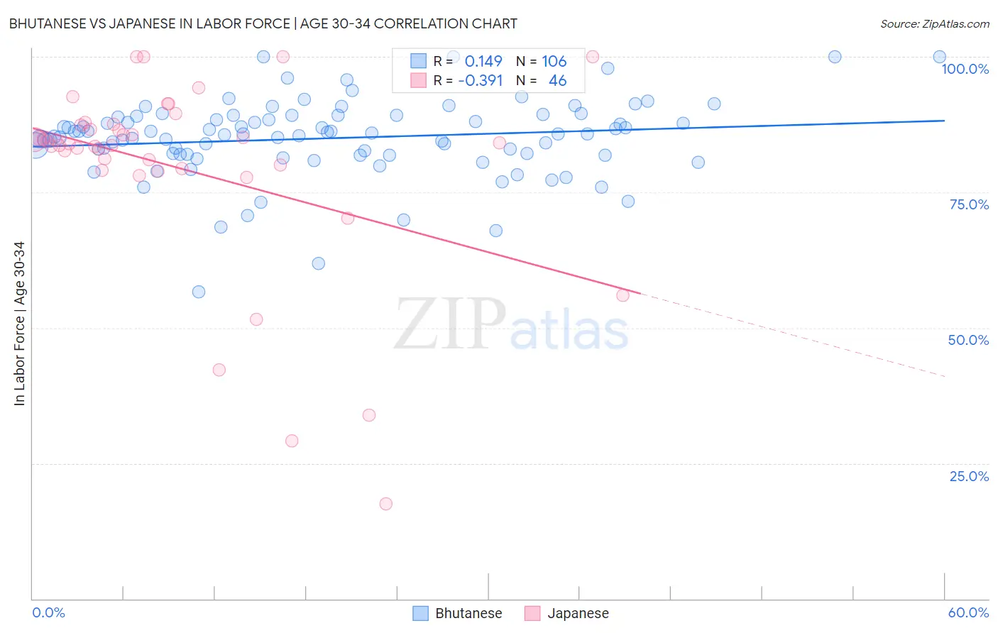 Bhutanese vs Japanese In Labor Force | Age 30-34